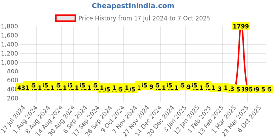 myntra.com Kuber Industries Yellow Set of 6 Regular Desk Organiser Organisers kuber industries Price History Graph from 17 Jul 2024 to 7 Oct 2025