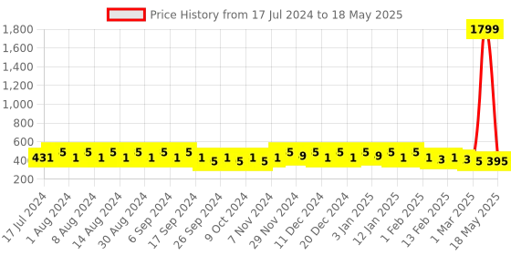 myntra.com Kuber Industries Yellow Set of 6 Regular Desk Organiser Organisers kuber industries Price History Graph from 17 Jul 2024 to 18 May 2025