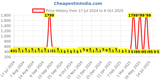 myntra.com Kuber Industries Yellow Set of 6 Regular Desk Organiser Organisers kuber industries Price History Graph from 17 Jul 2024 to 6 Oct 2025