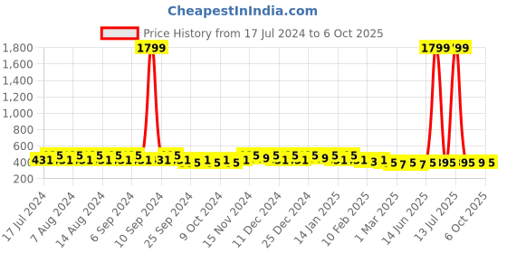 myntra.com Kuber Industries Yellow Set of 6 Regular Desk Organiser Organisers kuber industries Price History Graph from 17 Jul 2024 to 6 Oct 2025