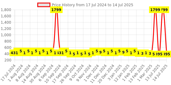 myntra.com Kuber Industries Yellow Set of 6 Regular Desk Organiser Organisers kuber industries Price History Graph from 17 Jul 2024 to 14 Jul 2025
