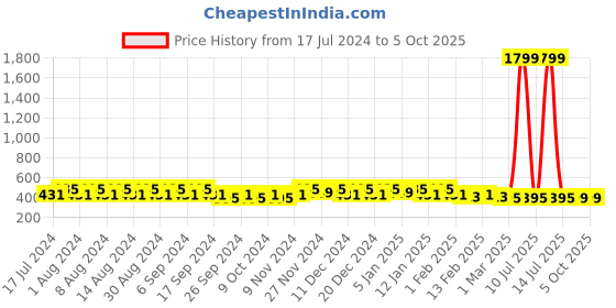 myntra.com Kuber Industries Yellow Set of 6 Regular Desk Organiser Organisers kuber industries Price History Graph from 17 Jul 2024 to 5 Oct 2025