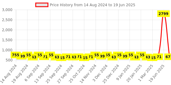 myntra.com Kuber Industries Yellow Set of 6 Regular Drawer Organiser Organisers kuber industries Price History Graph from 14 Aug 2024 to 19 Jun 2025