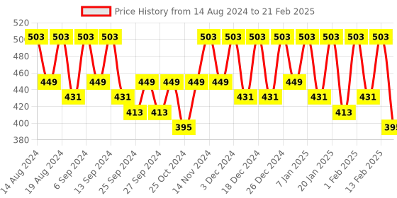 myntra.com Kuber Industries Yellow Set of 6 Regular Drawer Organiser Organisers kuber industries Price History Graph from 14 Aug 2024 to 21 Feb 2025
