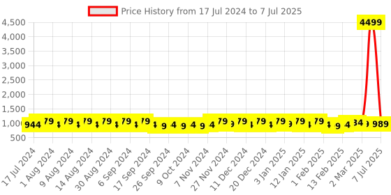 myntra.com Kuber Industries Yellow Set of 6 Regular Multi-Utility Organisers kuber industries Price History Graph from 17 Jul 2024 to 7 Jul 2025