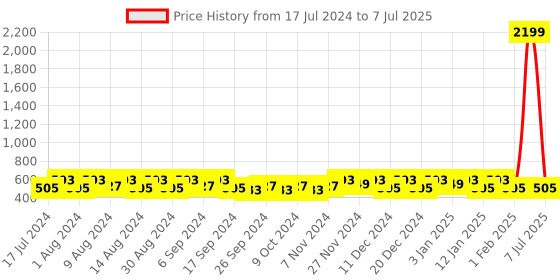 myntra.com Kuber Industries Yellow Set of 6 Regular Multi-Utility Organisers kuber industries Price History Graph from 17 Jul 2024 to 7 Jul 2025