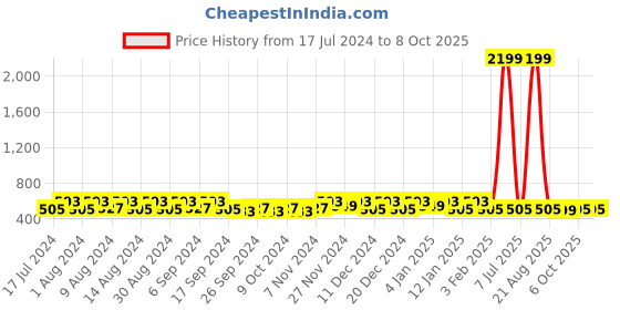 myntra.com Kuber Industries Yellow Set of 6 Regular Multi-Utility Organisers kuber industries Price History Graph from 17 Jul 2024 to 8 Oct 2025