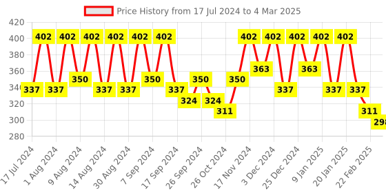 myntra.com Kuber Industries Yellow Set of 6 Regular Multi-Utility Organisers kuber industries Price History Graph from 17 Jul 2024 to 4 Mar 2025