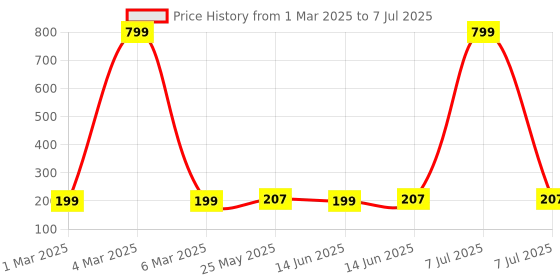 myntra.com Kuber Industries Yellow Set of 6 Regular Multi-Utility Organisers kuber industries Price History Graph from 1 Mar 2025 to 7 Jul 2025