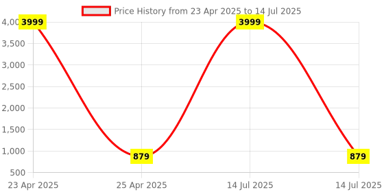 myntra.com Kuber Industries Yellow Set of 6 Regular Multi-Utility Organisers kuber industries Price History Graph from 23 Apr 2025 to 14 Jul 2025