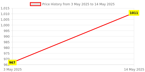 myntra.com Kuber Industries Yellow Set of 6 Regular Multi-Utility Organisers kuber industries Price History Graph from 3 May 2025 to 14 May 2025