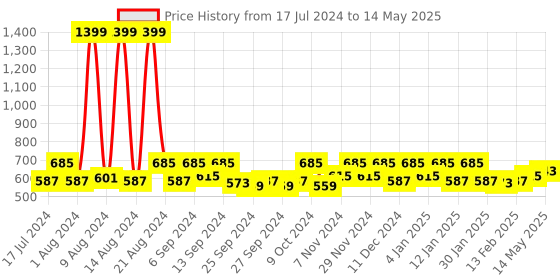 myntra.com Kuber Industries Yellow Set of 9 Printed Saree Organisers kuber industries Price History Graph from 17 Jul 2024 to 14 May 2025