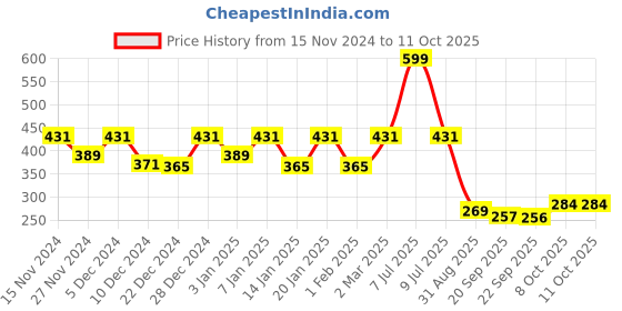myntra.com Kuber Industries Yellow Solid Double Hook Planters kuber industries Price History Graph from 15 Nov 2024 to 10 Oct 2025