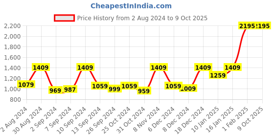 myntra.com Kuber Industries Yellow Solid Glass Glossy Mugs Set of Cups and Mugs kuber industries Price History Graph from 2 Aug 2024 to 9 Oct 2025