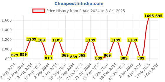 myntra.com Kuber Industries Yellow Solid Glass Matte Mugs Set of Cups and Mugs kuber industries Price History Graph from 2 Aug 2024 to 7 Oct 2025