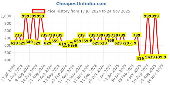 myntra.com Kuber Industries Yellow Solid Jewellery Organizer With 10 Pouches kuber industries Price History Graph from 17 Jul 2024 to 23 Nov 2025