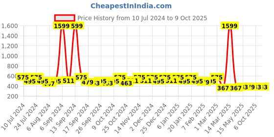 myntra.com Kuber Industries Yellow Solid Waterproof Shower Curtain With Hooks kuber industries Price History Graph from 10 Jul 2024 to 8 Oct 2025