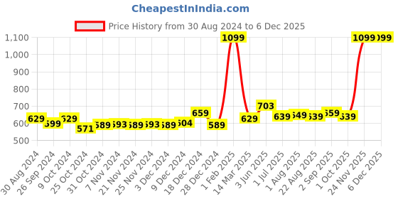 myntra.com Kuber Industries Yellow Textured Bathroom Multi-Utility Organiser kuber industries Price History Graph from 30 Aug 2024 to 5 Dec 2025
