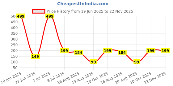 myntra.com Kuber Industries Yellow Textured Flower Pot Planter kuber industries Price History Graph from 19 Jun 2025 to 22 Nov 2025