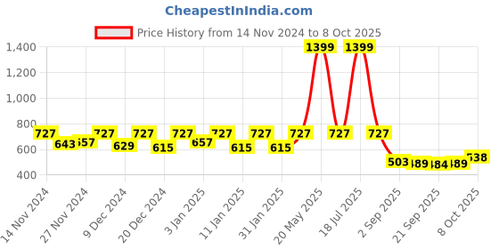myntra.com Kuber Industries Yellow Textured Planter kuber industries Price History Graph from 14 Nov 2024 to 8 Oct 2025