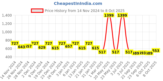 myntra.com Kuber Industries Yellow Textured Planter kuber industries Price History Graph from 14 Nov 2024 to 8 Oct 2025