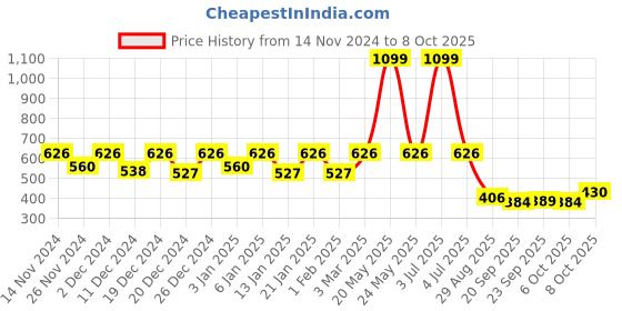 myntra.com Kuber Industries Yellow Textured Planter kuber industries Price History Graph from 14 Nov 2024 to 8 Oct 2025