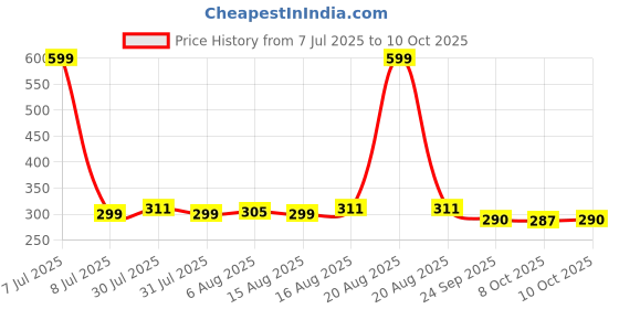 myntra.com Kuber Industries Yellow Textured Seating Stool kuber industries Price History Graph from 7 Jul 2025 to 8 Oct 2025