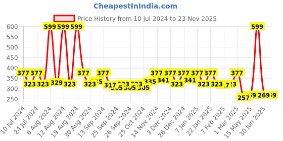 myntra.com Kuber Industries Yellow Tiger Printed Foldable Laundry Bags With Lid - 45 L kuber industries Price History Graph from 10 Jul 2024 to 23 Nov 2025
