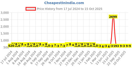myntra.com Kuber Industries Yellow Waterproof Multi-Utility Organiser kuber industries Price History Graph from 17 Jul 2024 to 14 Oct 2025