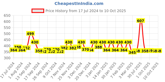 myntra.com Kuber Industries Yellow Wooden Transparent Window Design Bangle Organiser kuber industries Price History Graph from 17 Jul 2024 to 10 Oct 2025