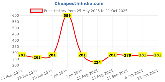myntra.com kuber industries Kuber IndustriesBrown Doormats kuber industries Price History Graph from 25 May 2025 to 10 Oct 2025