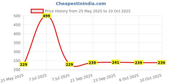 myntra.com kuber industries Kuber IndustriesKuber Industries 6-Pcs White & Maroon Printed Fridge Mat kuber industries Price History Graph from 25 May 2025 to 9 Oct 2025