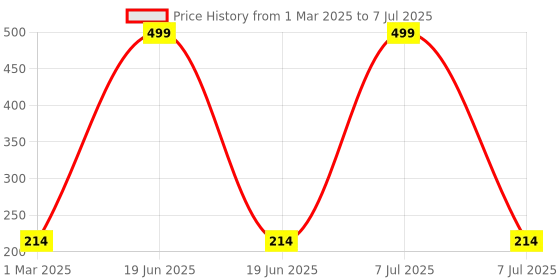 myntra.com kuber industries Kuber IndustriesKuber Industries Set Of 2 Red & Green Textured Duro Flower Planters kuber industries Price History Graph from 1 Mar 2025 to 7 Jul 2025