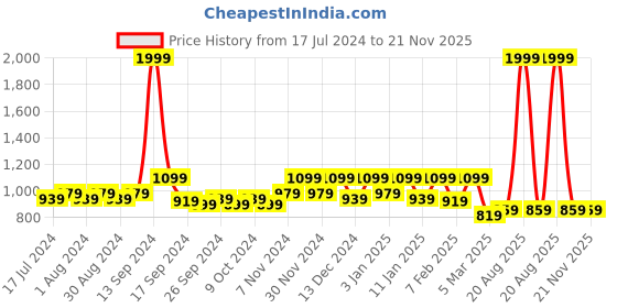 myntra.com kuber industries Kuber IndustriesKuber Industries Transparent 6-Pcs Vacuum Storage Bags With Hand Pump kuber industries Price History Graph from 17 Jul 2024 to 20 Nov 2025