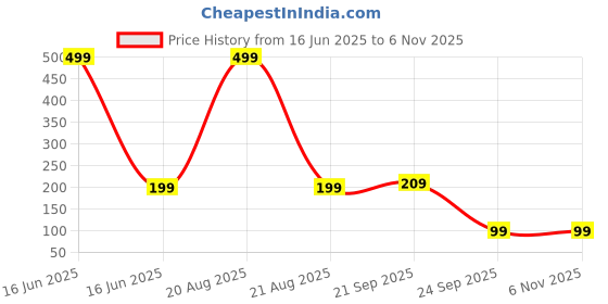 myntra.com kuber industries Kuber Industriesn Black Striped Cotton Apron kuber industries Price History Graph from 16 Jun 2025 to 6 Nov 2025