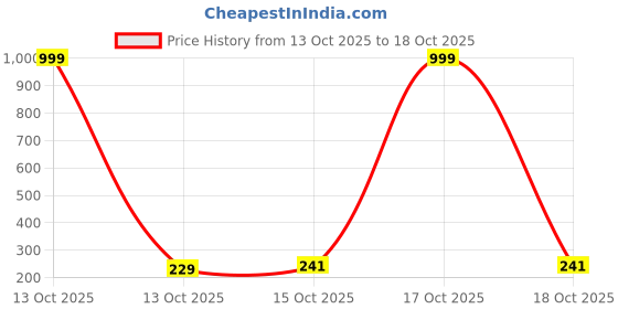 myntra.com kuber industries Kuber IndustriesPink & Black 2 Pieces One Tab Pedal Dustbin 7L kuber industries Price History Graph from 13 Oct 2025 to 17 Oct 2025