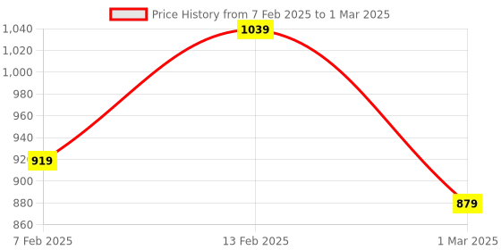 myntra.com kuber industries Kuber IndustriesSet of 12 Printed Foldable Pouches with Zip kuber industries Price History Graph from 7 Feb 2025 to 1 Mar 2025