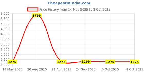 myntra.com kuber industries Kuber IndustriesSet of 3 Foldable & Collapsible Storage Box for Clothes kuber industries Price History Graph from 14 May 2025 to 8 Oct 2025