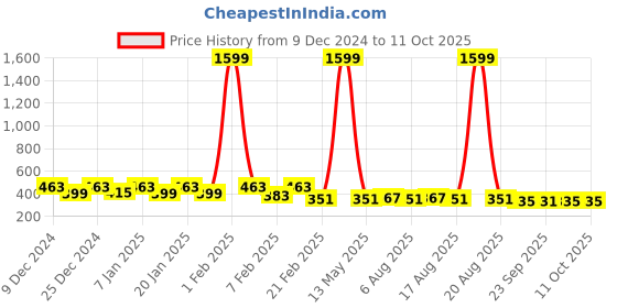 myntra.com kuber industries Kuber Set Of 3 Black Open Dustbins 5L kuber industries Price History Graph from 9 Dec 2024 to 11 Oct 2025