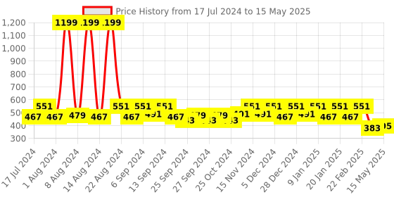 myntra.com kuber industries Kuber Set of 4 Cream-Colored & Blue Printed Reversible Square Floor Cushions kuber industries Price History Graph from 17 Jul 2024 to 15 May 2025