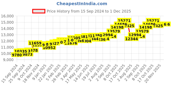 myntra.com KUBERBOX 14K Gold Blooming Floral Nosepin With Diamond-0.63 g kuberbox Price History Graph from 15 Sep 2024 to 30 Nov 2025