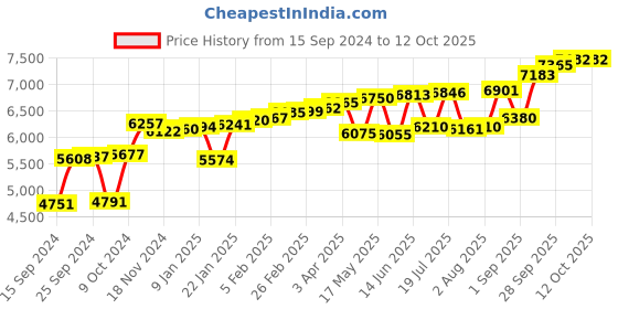 myntra.com KUBERBOX 14K Gold Bruce Nosepin With Diamond-0.28 g kuberbox Price History Graph from 15 Sep 2024 to 12 Oct 2025