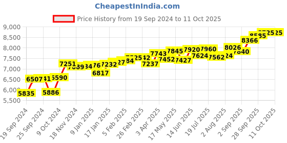 myntra.com KUBERBOX 14K Gold Lotus Studded Nosepin With Diamond-0.37 g kuberbox Price History Graph from 19 Sep 2024 to 10 Oct 2025