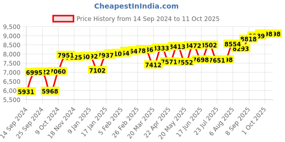 myntra.com KUBERBOX 14K Gold Triple-Circular Nosepin With Diamond-0.28 g kuberbox Price History Graph from 14 Sep 2024 to 10 Oct 2025