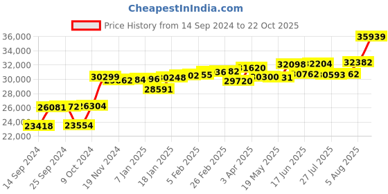 myntra.com KUBERBOX  14KT Gold Brispat Diamond Nath- 0.2375Ct kuberbox Price History Graph from 14 Sep 2024 to 22 Oct 2025