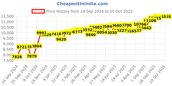 myntra.com KUBERBOX  14KT Gold Cookoo Motif Diamond Studded Nosepin-0.069 kuberbox Price History Graph from 14 Sep 2024 to 10 Oct 2025