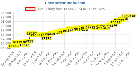 myntra.com KUBERBOX 14KT Gold Diamond Nath-0.095Cr kuberbox Price History Graph from 14 Sep 2024 to 13 Oct 2025