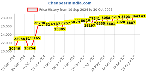 myntra.com KUBERBOX 14KT Gold  Diamond Studded Nosepin-0.94 Gms kuberbox Price History Graph from 19 Sep 2024 to 29 Oct 2025