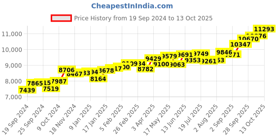 myntra.com KUBERBOX 14KT Gold Nosepin Diamond-0.53 Gram kuberbox Price History Graph from 19 Sep 2024 to 13 Oct 2025