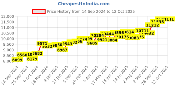 myntra.com KUBERBOX 14KT Gold Nosepin Diamond-0.54 Gram kuberbox Price History Graph from 14 Sep 2024 to 12 Oct 2025